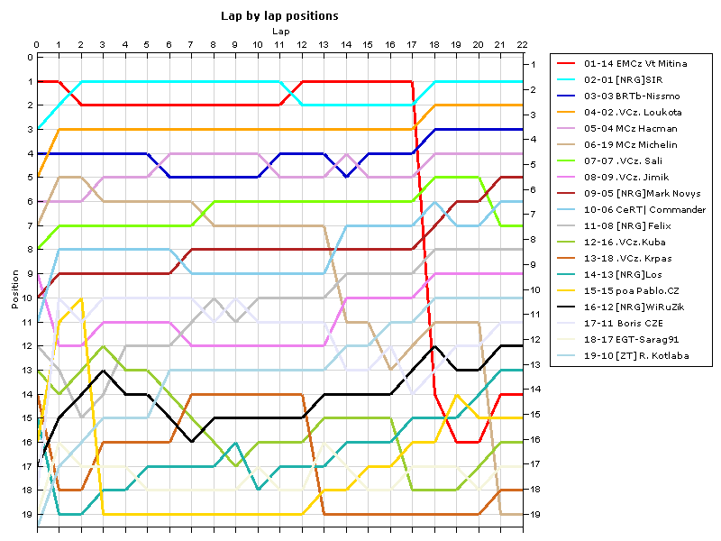 Lap by lap graph