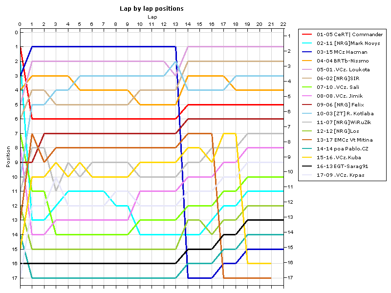 Lap by lap graph