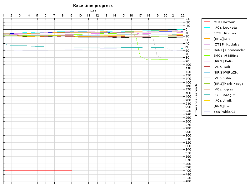 Race progress graph